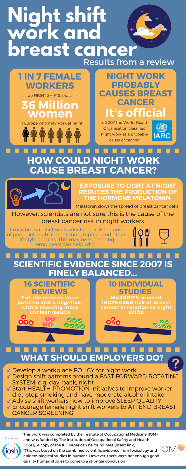 Night shifts raise women's cancer risk