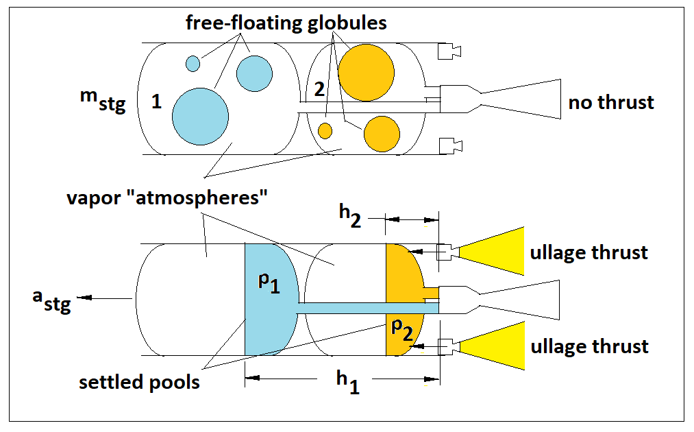 An Ex Rocket Man's Take On It Propellant Ullage Problem and Solutions