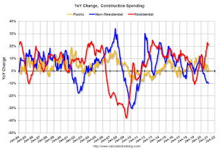 Year-over-year Construction Spending