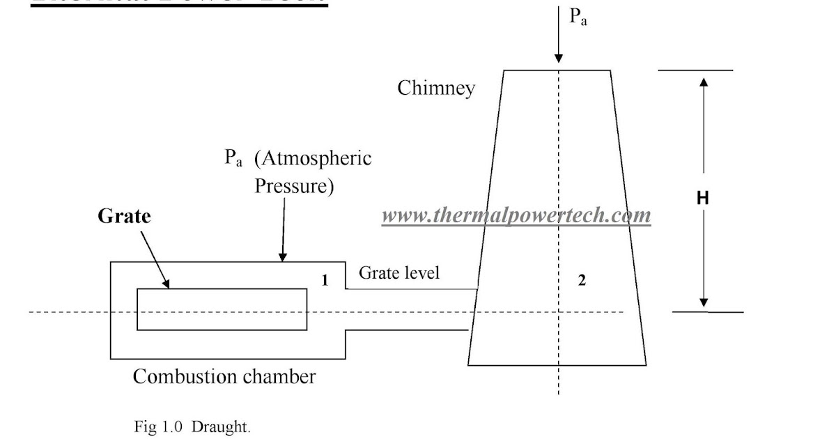 Basic Boiler In Draught (Draft) Thermal Power Tech