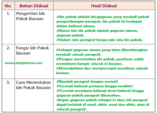 Lengkap Kunci Jawaban Kelas 5 Tema 1 Subtema 1 Pembelajaran 1 Simple News Kunci Jawaban Lengkap Terbaru