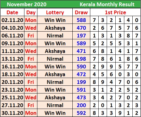 Kerala Monthly Chart November Monthly Chart