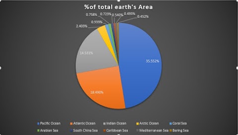 Top 10 Earth's Largest Oceans & Seas