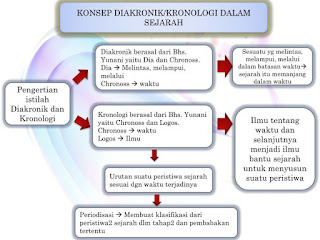 Kosep Berpikir Kronologi Diakronik Sinkronik Ruang Dan Waktu Dalam Sejarah Guru Bersinar