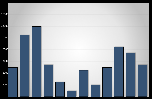 Mobile and Social Network Technology: Bar Chart added