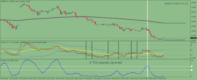 TDI expert advisor Metatrader Metatrader chart showing the TDI EA trading along with Stochastic