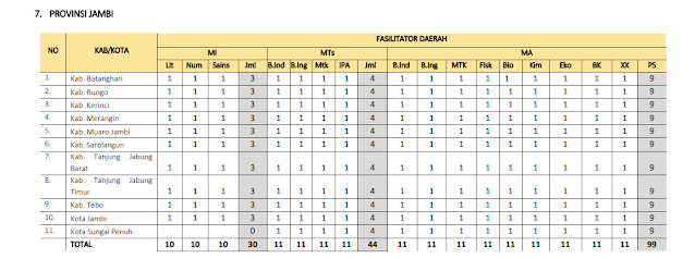 Jumlah Kuota Program PKB Guru Madrasah setiap Kabupaten di Provinsi Jambi