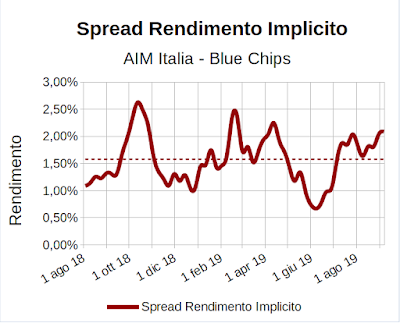 Spread rendimento implicito indice Aim Italia Investable meno indice FTSE Mib