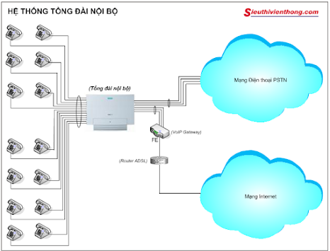 Cấu tạo và nguyên tắc hoạt động của hệ thống tổng đài nội bộ