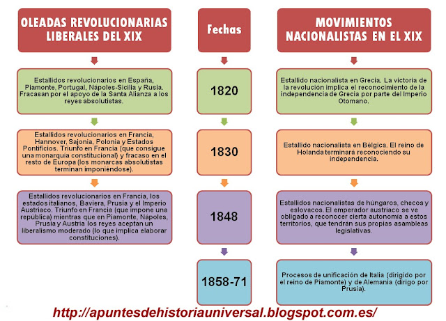 Resultado de imagen de OLEADAS REVOLUCIONARIAS SIGLO XIX