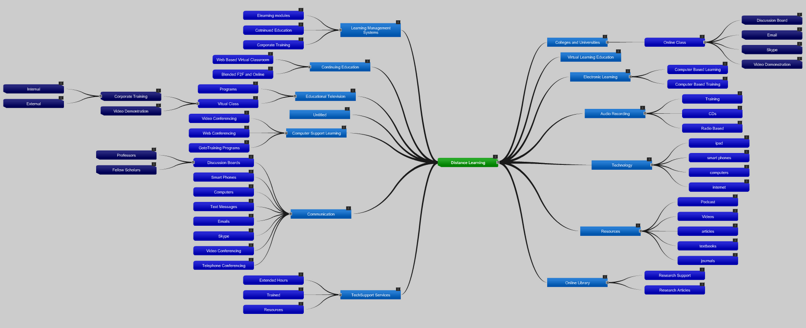 Elia Lora's Blog: Distance Learning Mindmap