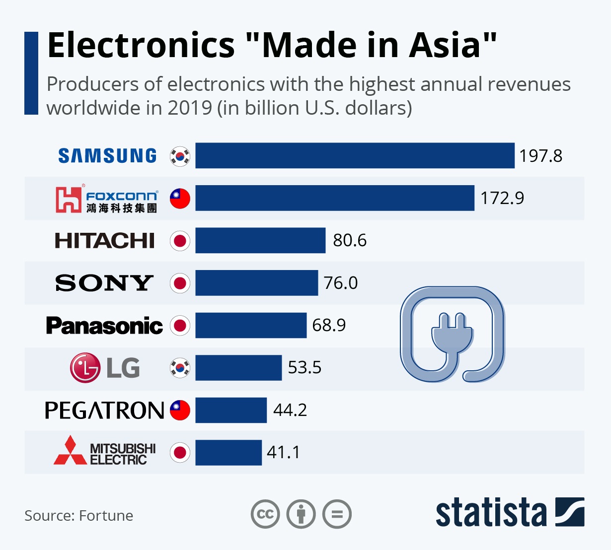 List of Best Electronics Companies By Fortune Shows People To Buy "Made
