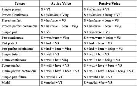 Active passive voice present simple формула таблица