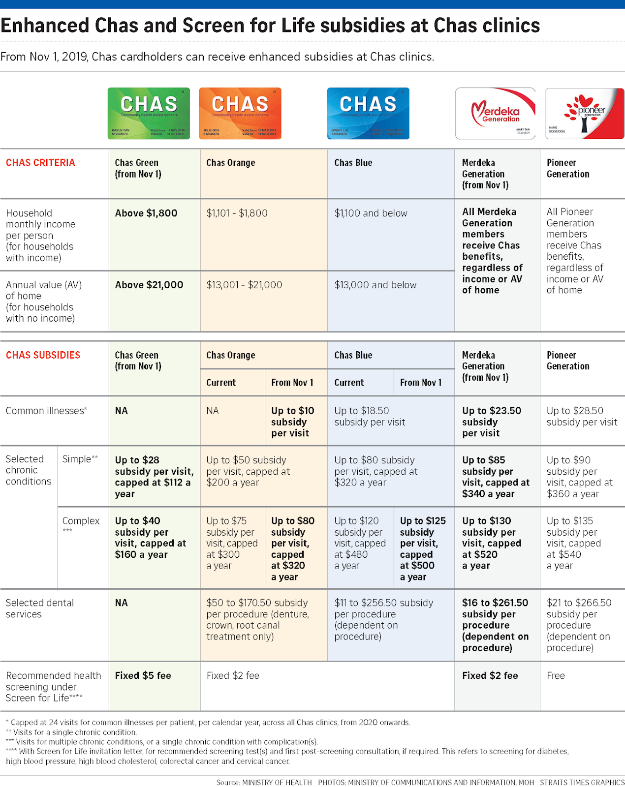 If Only Singaporeans Stopped To Think Chas Subsidies For All Singaporeans With Chronic Illnesses From November 2019