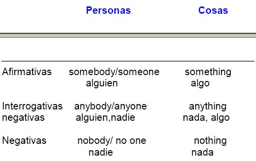 Pronouns (pronombres)