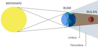 Kegiatan Percobaan “Peristiwa Gerhana Bulan“ www.simplenews.me