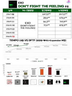 مستخدمو الأنترنت يتحدثون عن مبيعات اكسو EXO لألبومهم الخاص Don't fight the feeling بمناسبة الذكرى العاشر لترسيمهم مستخدمو الأنترنت يتحدثون عن مبيعات اكسو EXO لألبومهم الخاص Don't fight the feeling بمناسبة الذكرى العاشر لترسيمهم