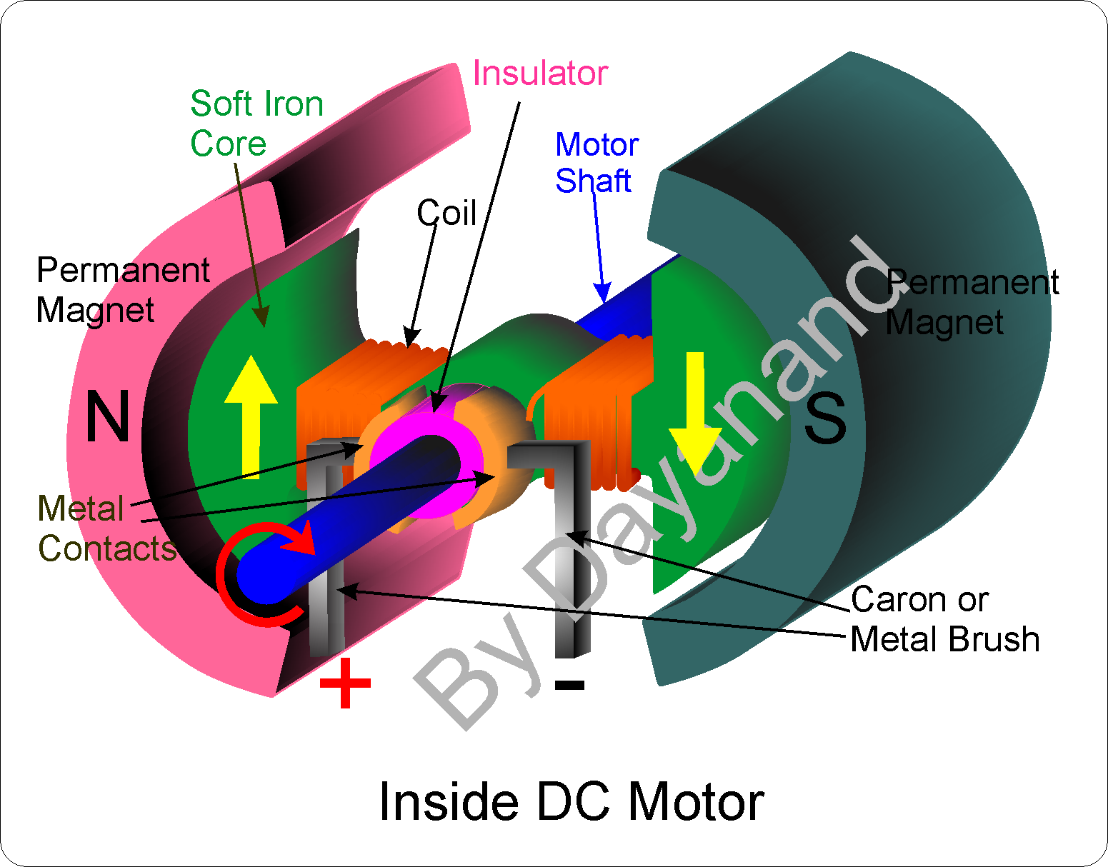 How DC Motor works?