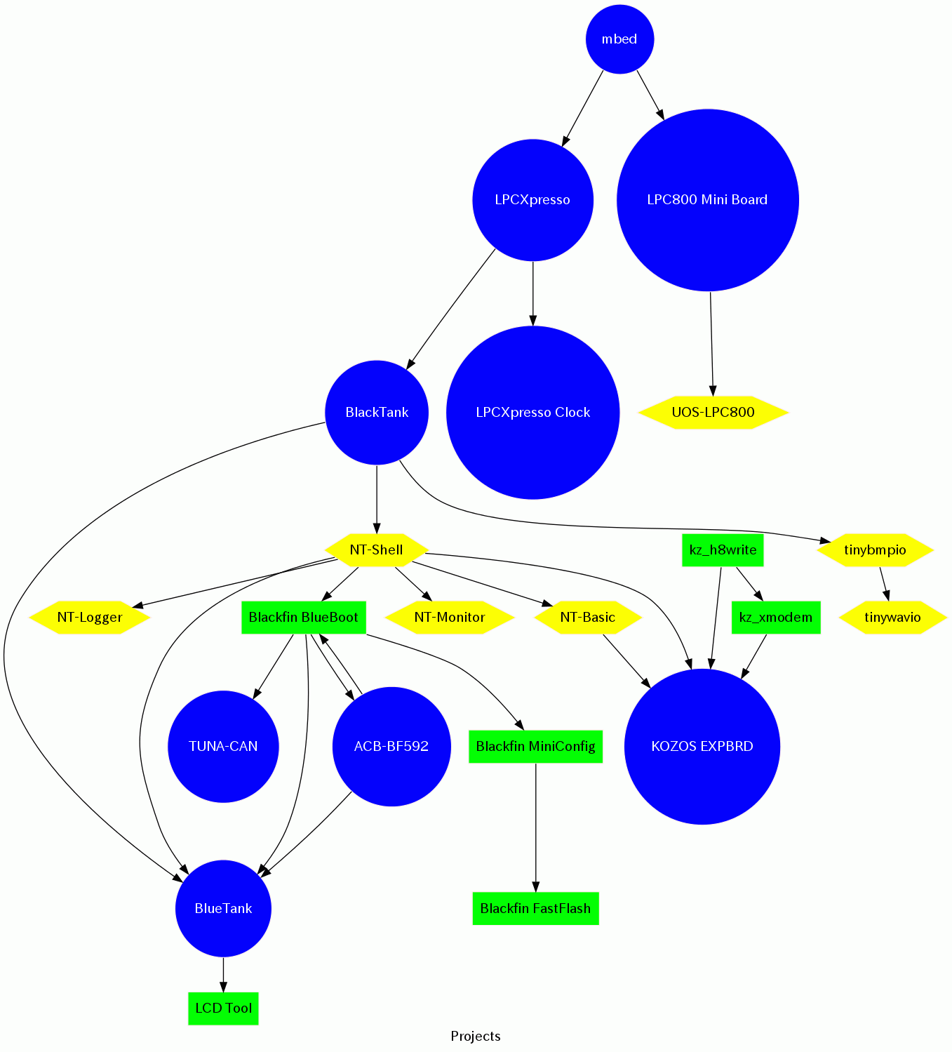 CuBeatSystems: Graphviz dotを使ってプロジェクトの関係図を作る