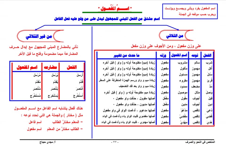 ملخص النحو للصف الثالث الإعدادي الفصل الدراسي الثاني أ/ مجدي حجاج 2