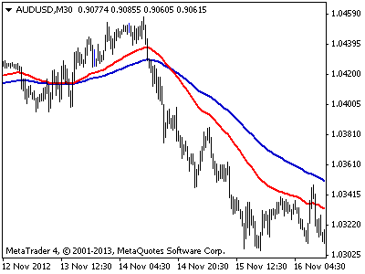Moving average settings for binary options