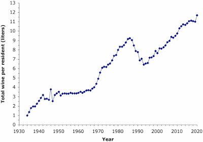 US per capita wine consumption