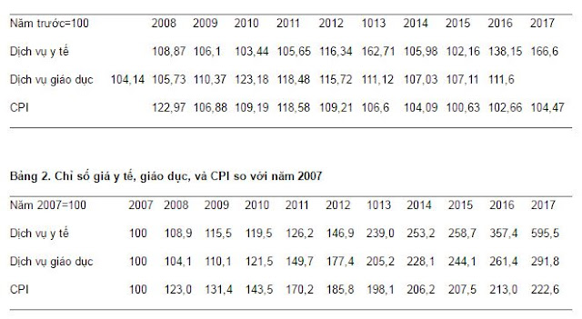 Dịch vụ y tế và giáo dục tăng giá như phi pháo,  tại sao và đến bao giờ?