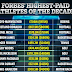 Ronaldo the most paid footballer of decade with £617m fortune, Messi follows