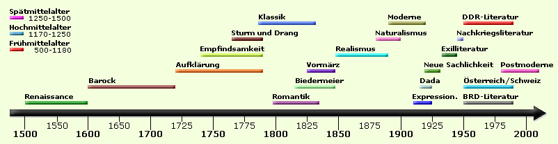 Literatur Epochen Menschenbilder 