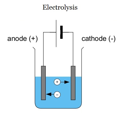 Suka Chemistry: What is electrolysis?