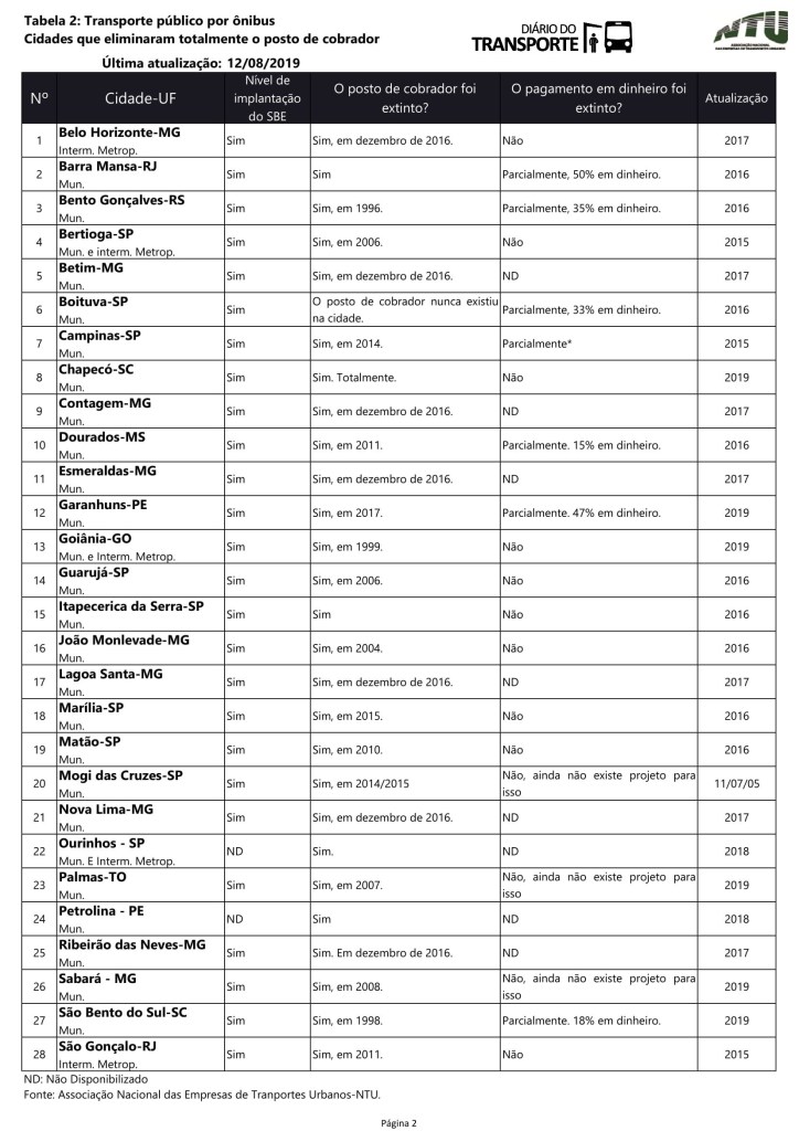 Posto de cobrador foi totalmente extinto em 33 cidades brasileiras 3 NTU BD Cidades sem cobrador v1.1 2