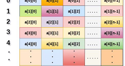 Explain 2D Array in Data Structure