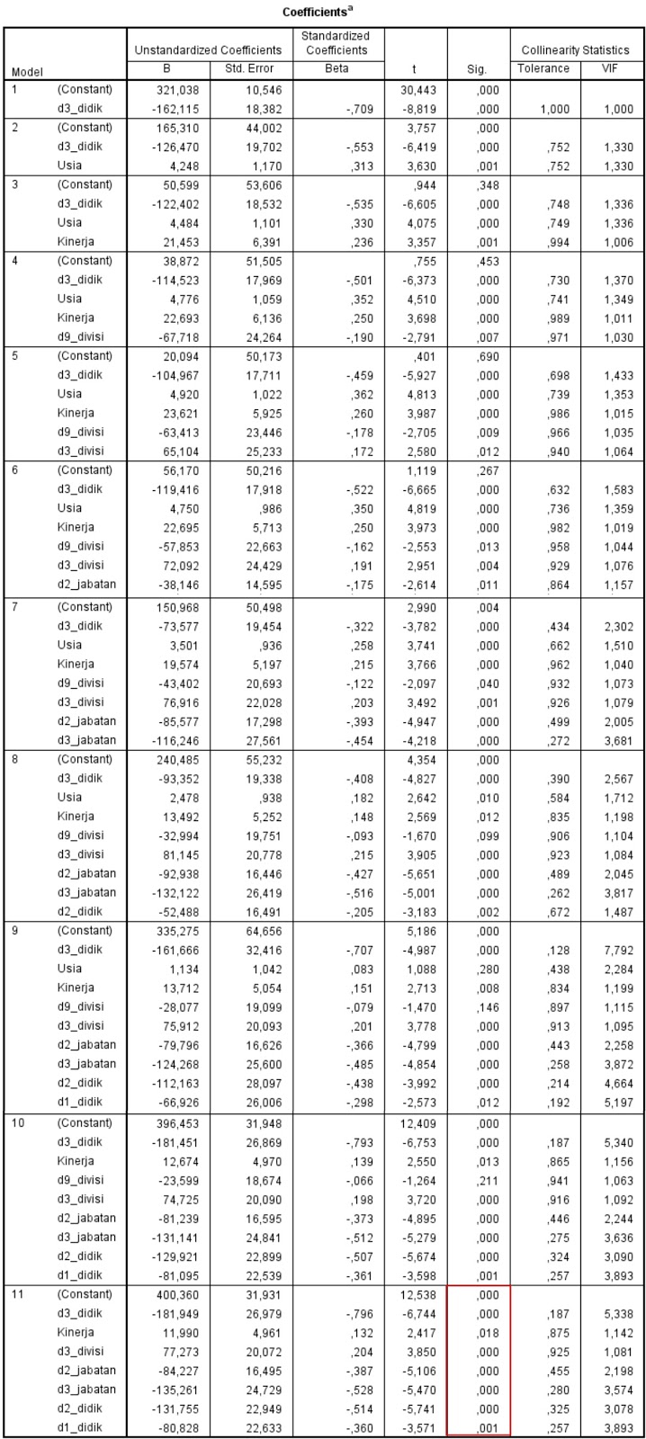 [Pembahasan] Analisis Regresi dengan Variabel Dummy dengan
