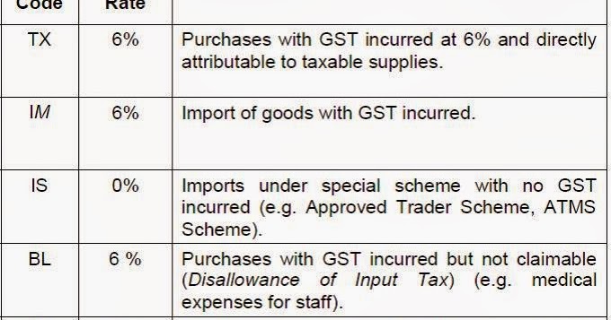 Ks Chia Tax Accounting Blog Recommended Gst Tax Codes