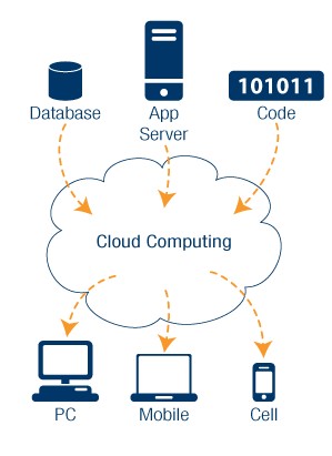 Cloud Computing and CyberSecurity  الحوسبة السحابية والأمن السيبراني