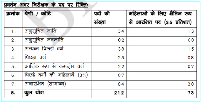 Enforcement Sub Inspector पद के बारे में जानकारी Enforcement Sub Inspector पद के बारे में जानकारी