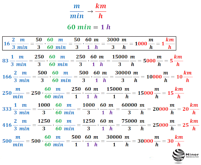 Jak Zamienić M Min Na Km H Blog matematyczny Minor | Matematyka: kwietnia 2020