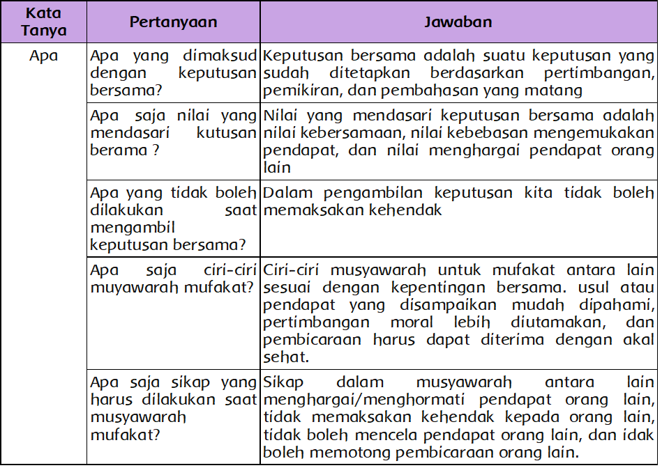 Mengambil Keputusan dengan Musyawarah (Halaman 88) - BELAJAR KURIKULUM 2013