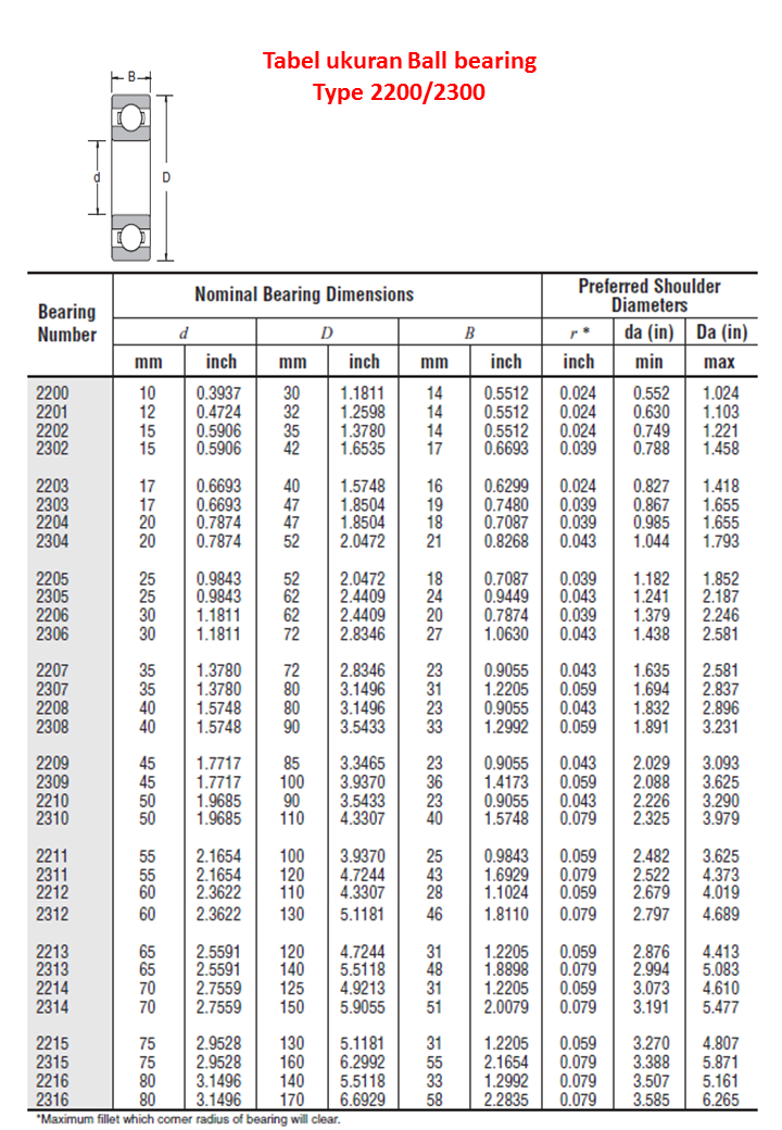 Jenis kode dan tabel Ball bearing komplit