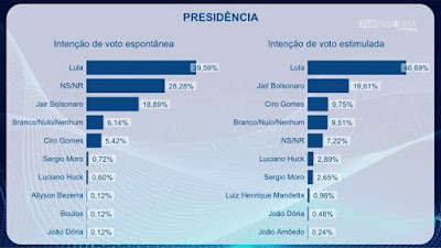 Pesquisa: Fátima e Lula lideram com folga cenário em Mossoró para Governo e Presidência