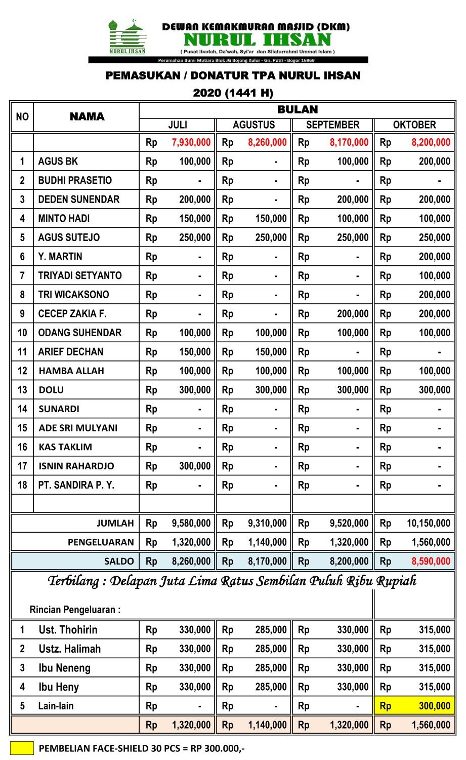 Laporan Keuangan Donasi TPA Masjid Nurul Ihsan Bulan Oktober 2020