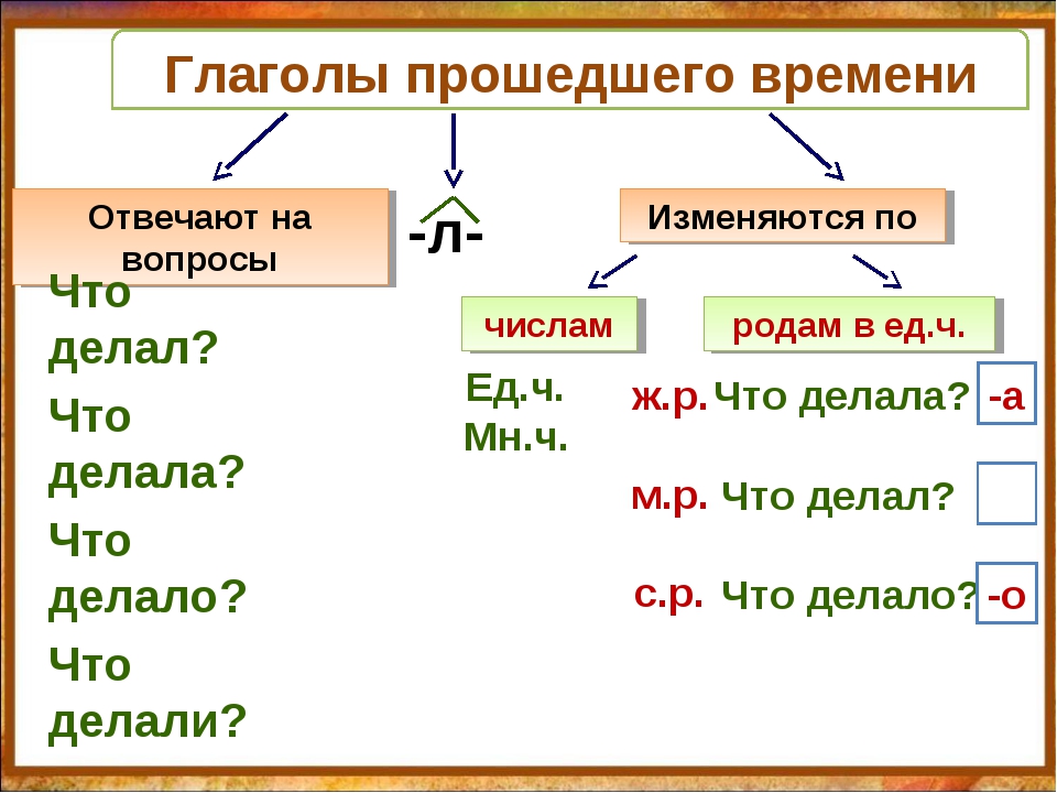 Отличить время глагола. Формы прошедшего времени глаголов в русском языке. Особенности глагола прошедшего времени. Как образуется форма прошедшего времени глагола. Глаголы в форме прошедшего времени правило.