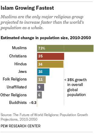 Islam Agama Mayoritas Penduduk Dunia 2070