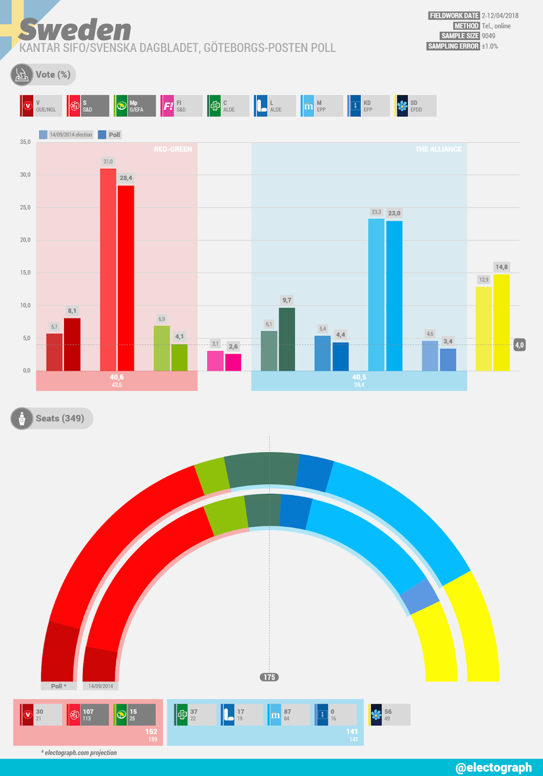 SWEDEN Kantar SIFO poll chart for Svenska Dagbladet and Göteborgs-Posten, April 2018