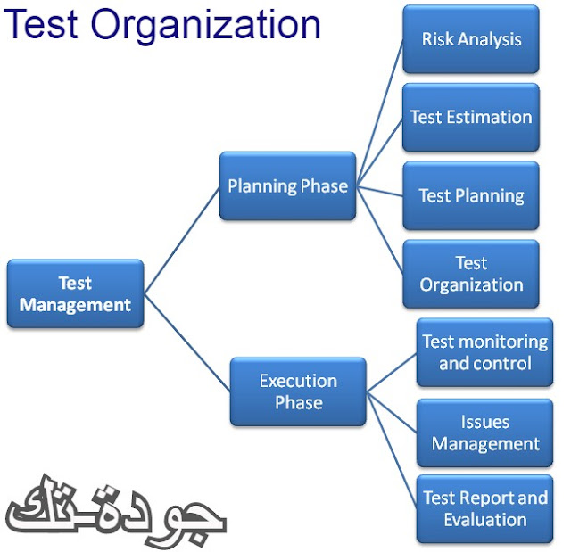 من الأجزاء الخاصة بالtest management كيفية عمل organization لعمليه ال