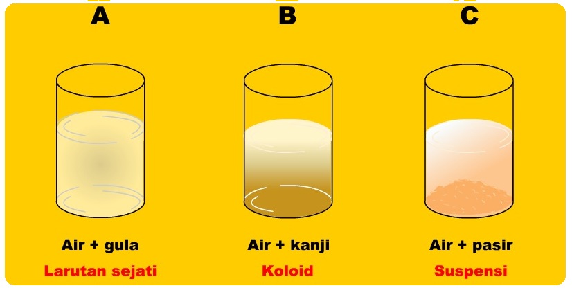 Soal Sbmptn Dan Pembahasan Koloid