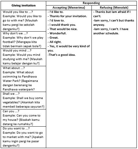 Instruction, Permition, Invitation Materi Bahasa Inggris Kelas 8 - E
