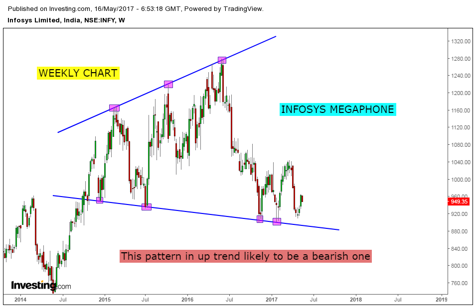 Stock Market Chart Analysis INFOSYS Weekly Megaphone Pattern stock-market-chart-analysis-infosys-weekly-megaphone-pattern