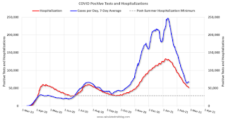 COVID-19 Positive Tests per Day