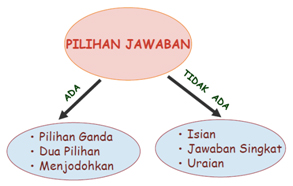 Kaidah Penulisan Soal Uraian Sesuai Kurikulum 2013 Revisi Wasito Info